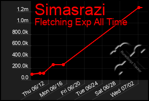 Total Graph of Simasrazi