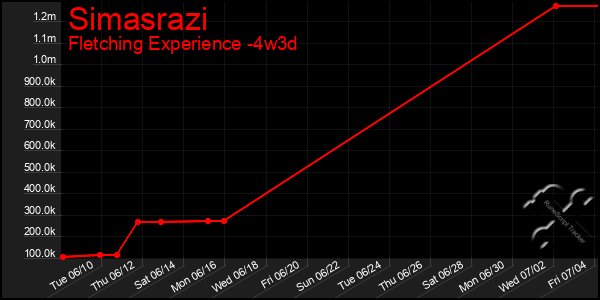 Last 31 Days Graph of Simasrazi