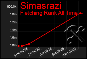 Total Graph of Simasrazi