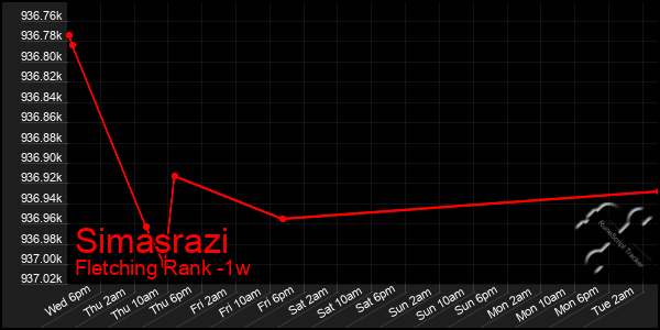 Last 7 Days Graph of Simasrazi