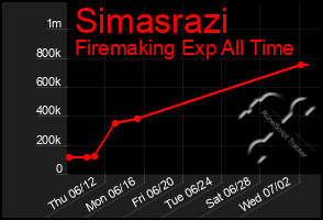 Total Graph of Simasrazi