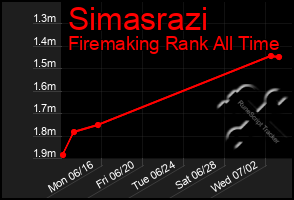Total Graph of Simasrazi