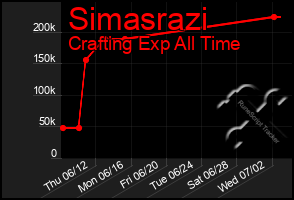 Total Graph of Simasrazi