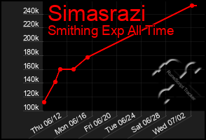 Total Graph of Simasrazi