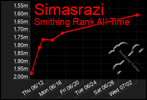 Total Graph of Simasrazi