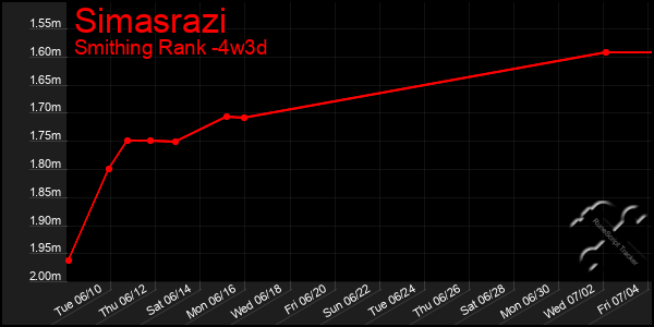 Last 31 Days Graph of Simasrazi