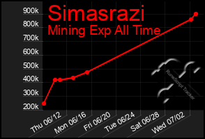 Total Graph of Simasrazi