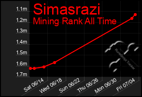 Total Graph of Simasrazi