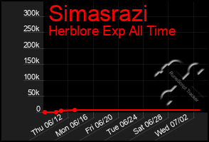 Total Graph of Simasrazi