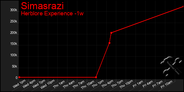 Last 7 Days Graph of Simasrazi