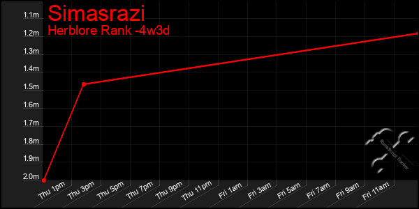 Last 31 Days Graph of Simasrazi