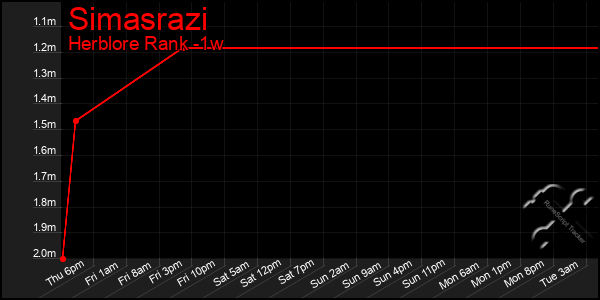 Last 7 Days Graph of Simasrazi