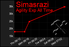 Total Graph of Simasrazi