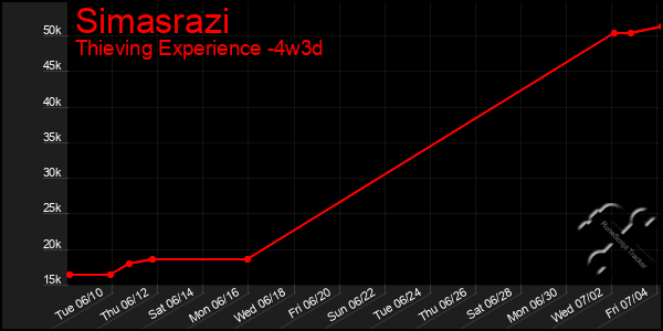 Last 31 Days Graph of Simasrazi