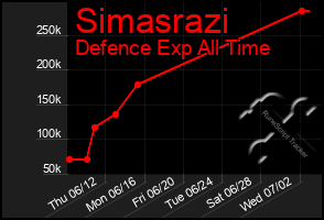 Total Graph of Simasrazi