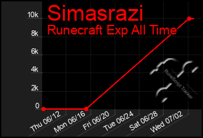 Total Graph of Simasrazi