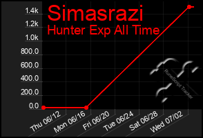 Total Graph of Simasrazi