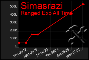 Total Graph of Simasrazi
