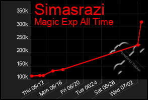 Total Graph of Simasrazi