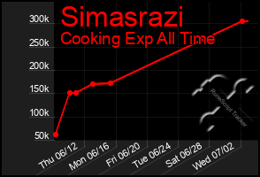 Total Graph of Simasrazi