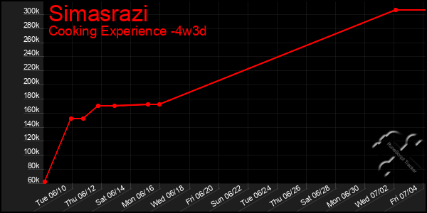 Last 31 Days Graph of Simasrazi