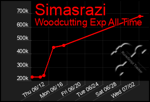 Total Graph of Simasrazi