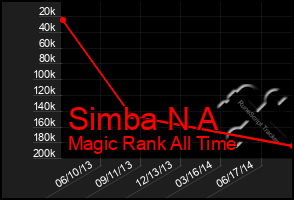 Total Graph of Simba N A
