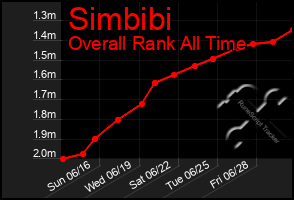 Total Graph of Simbibi