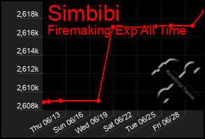 Total Graph of Simbibi