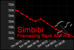 Total Graph of Simbibi