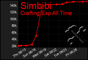 Total Graph of Simbibi