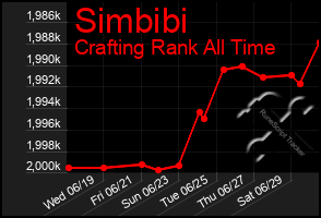 Total Graph of Simbibi