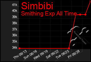 Total Graph of Simbibi