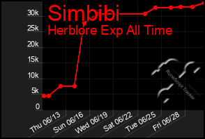 Total Graph of Simbibi