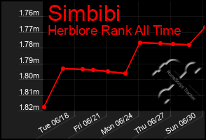 Total Graph of Simbibi