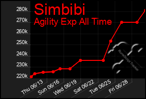 Total Graph of Simbibi