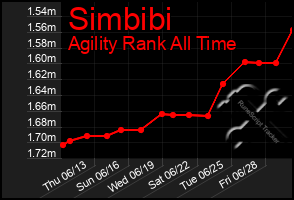 Total Graph of Simbibi