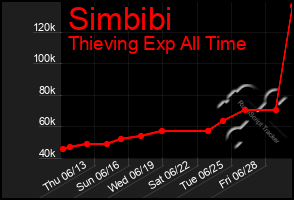 Total Graph of Simbibi