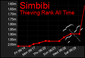 Total Graph of Simbibi