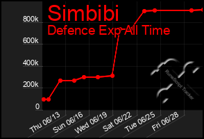 Total Graph of Simbibi