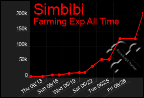 Total Graph of Simbibi