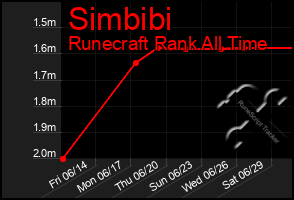 Total Graph of Simbibi