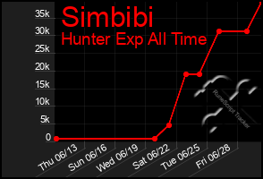 Total Graph of Simbibi