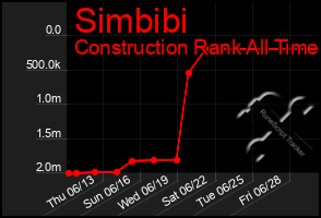 Total Graph of Simbibi