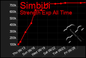 Total Graph of Simbibi