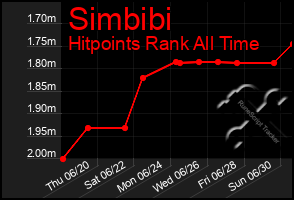 Total Graph of Simbibi