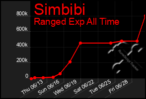 Total Graph of Simbibi