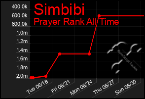 Total Graph of Simbibi