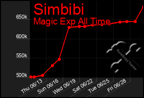 Total Graph of Simbibi