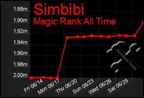 Total Graph of Simbibi